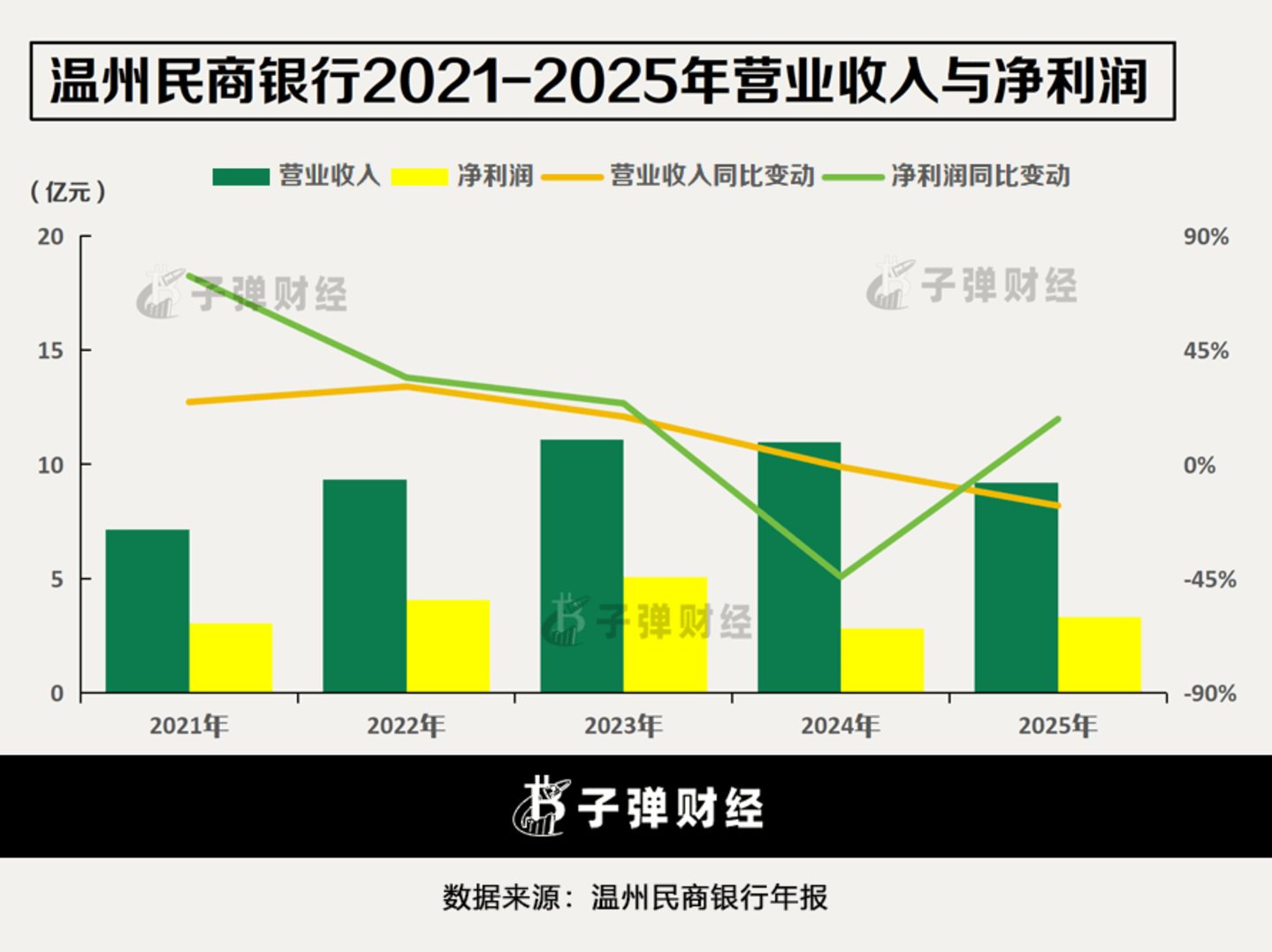  温州民商银行11年闯关：净利降六成叠加百万罚单，南存辉回归救场