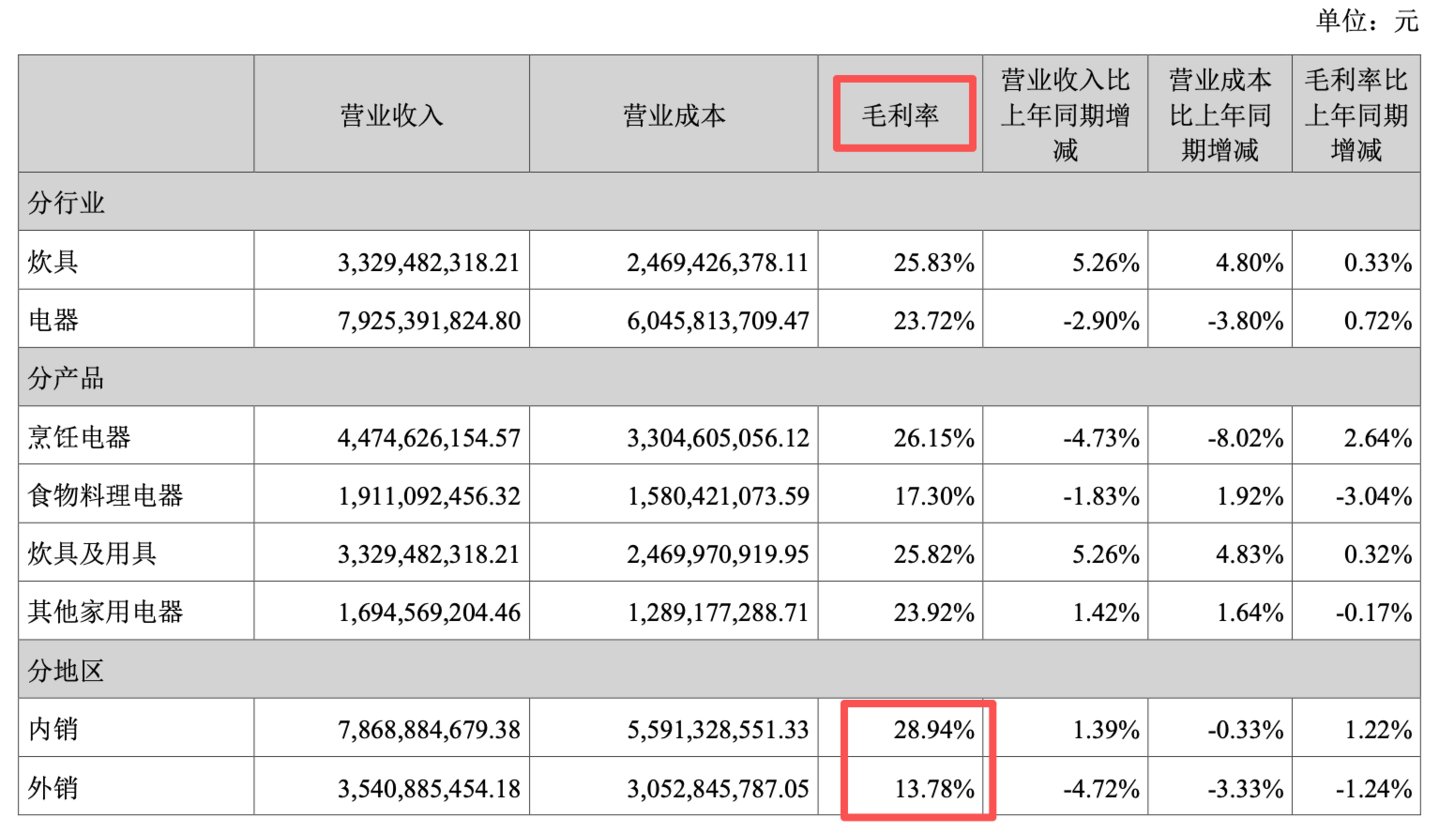 苏泊尔“中年危机”未解除,前三季度盈利续降|看财报 苏泊尔“中年危机”未解除,前三季度盈利续降|看财报