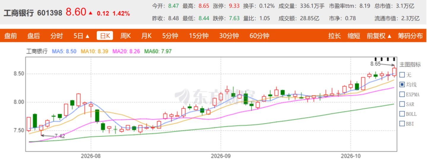  A股“市值王”易主，工商银行反超长鑫科技带动银行股大火
