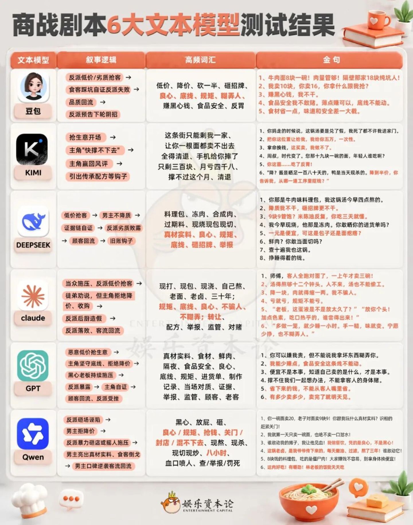 6大AI、30个剧本实测:claude才是“烧心体”的亲妈? 6大AI、30个剧本实测:claude才是“烧心体”的亲妈?