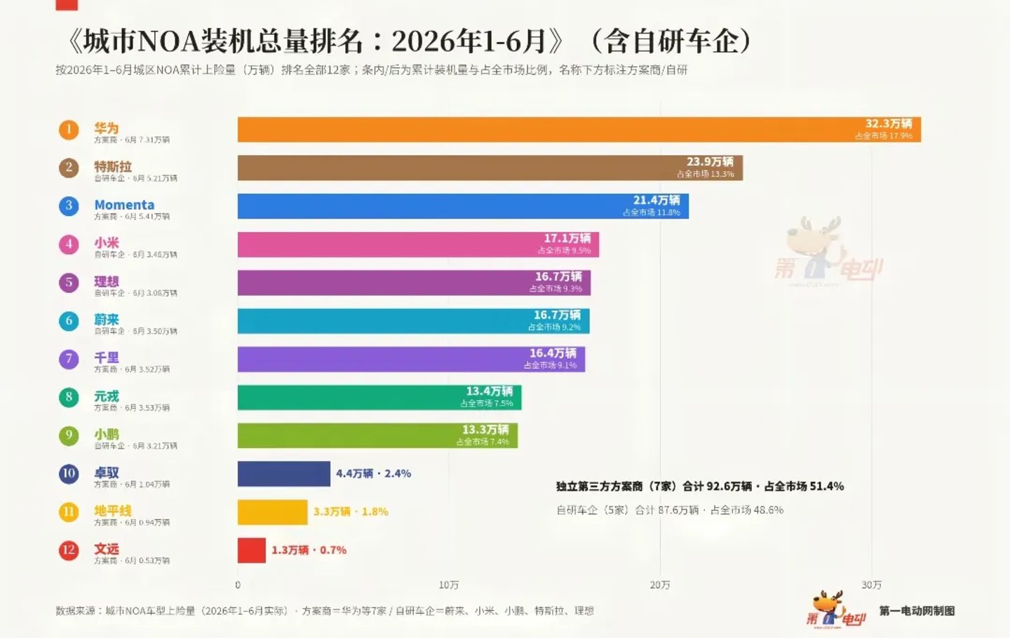 未建立领先优势,也入不了华,中国市场留给特斯拉FSD的时间不多了? 未建立领先优势,也入不了华,中国市场留给特斯拉FSD的时间不多了?