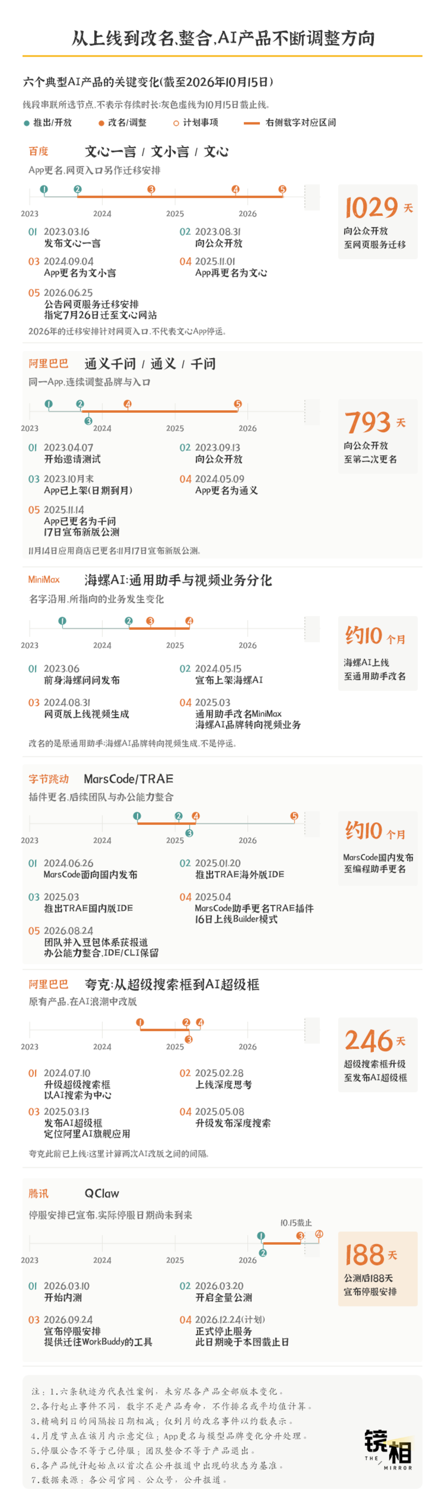 188天就退场,大厂AI 产品正在加速洗牌 188天就退场,大厂AI 产品正在加速洗牌
