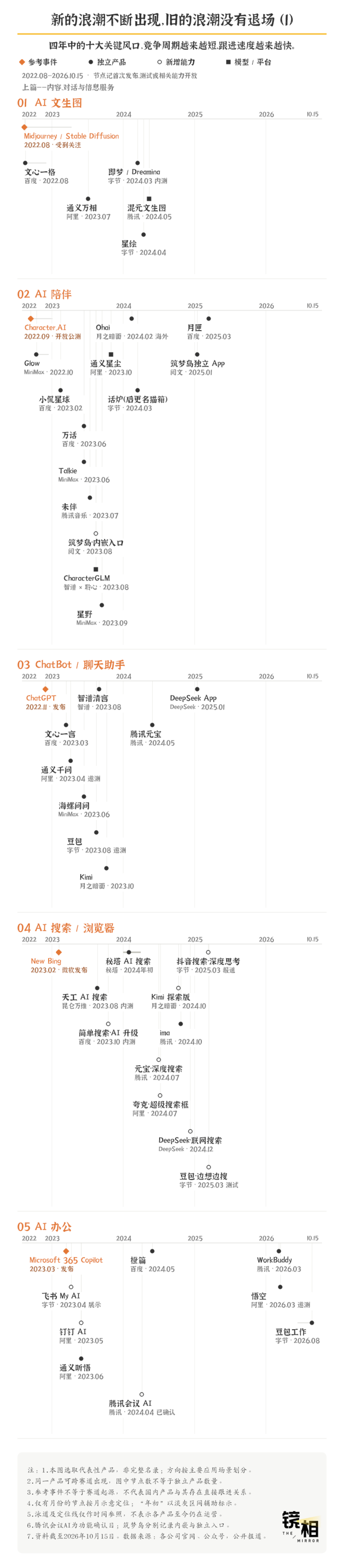  188天就退场，大厂AI 产品正在加速洗牌