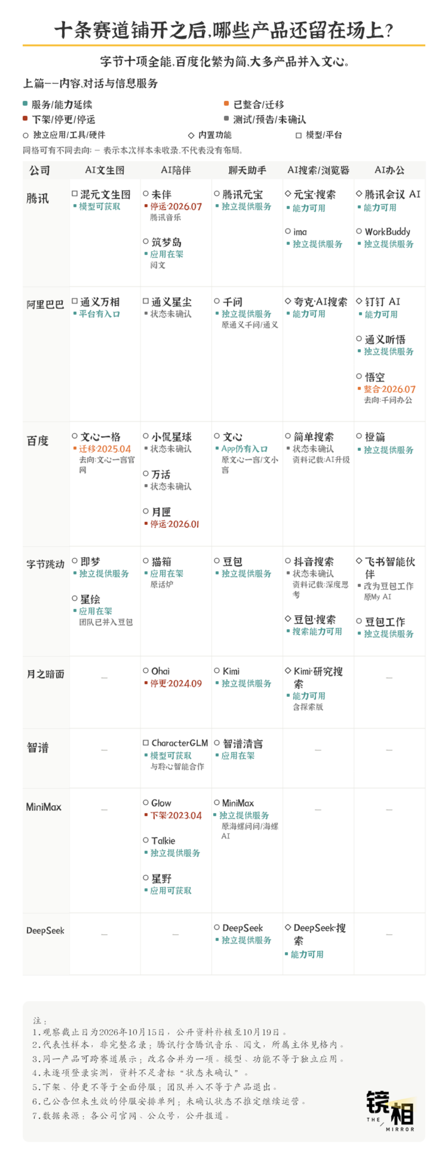 188天就退场,大厂AI 产品正在加速洗牌 188天就退场,大厂AI 产品正在加速洗牌