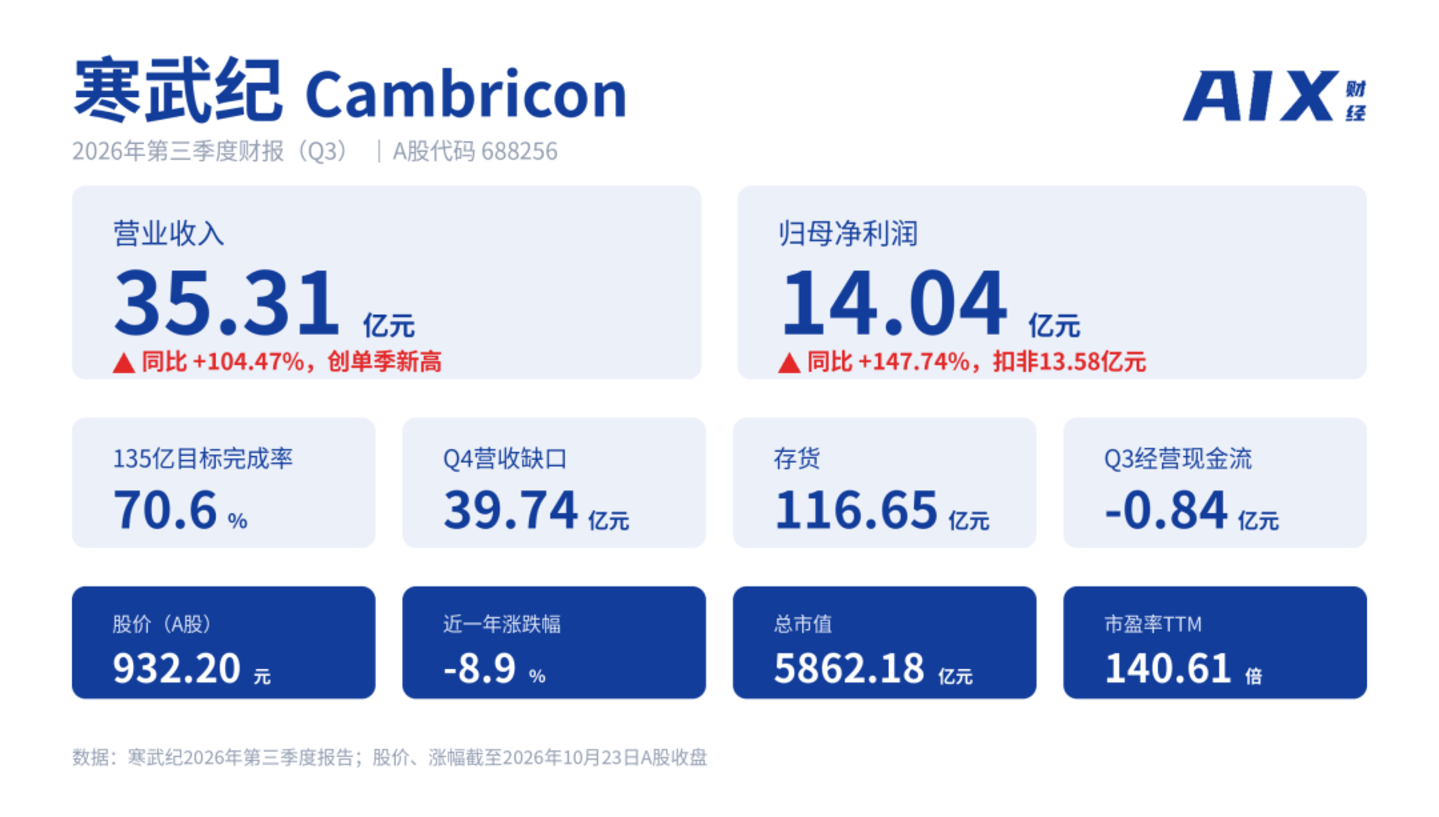 寒武纪Q3:利润翻倍,市值降温 寒武纪Q3:利润翻倍,市值降温