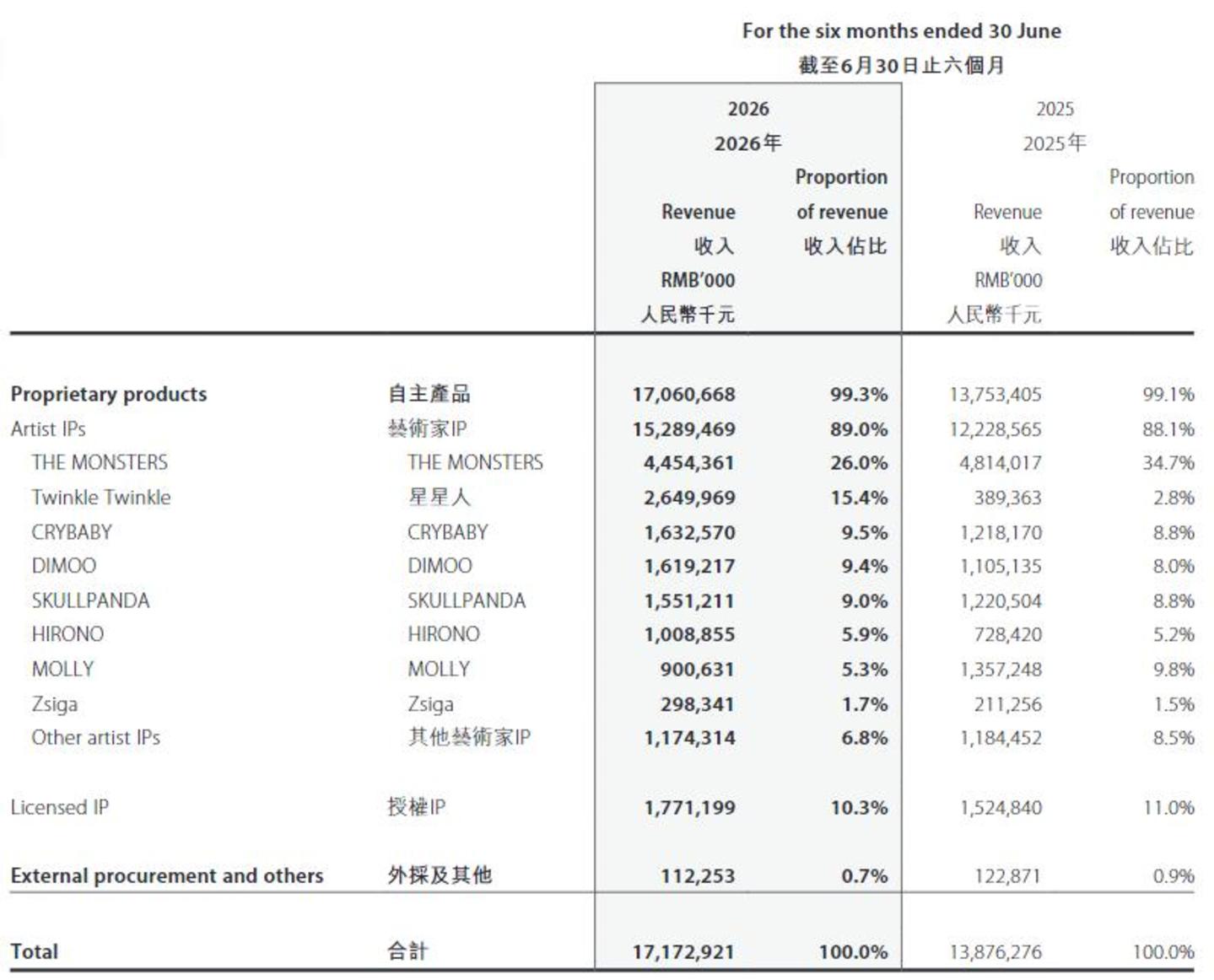 泡泡玛特六连跌,“亏麻了”的段永平仍想加仓 泡泡玛特六连跌,“亏麻了”的段永平仍想加仓