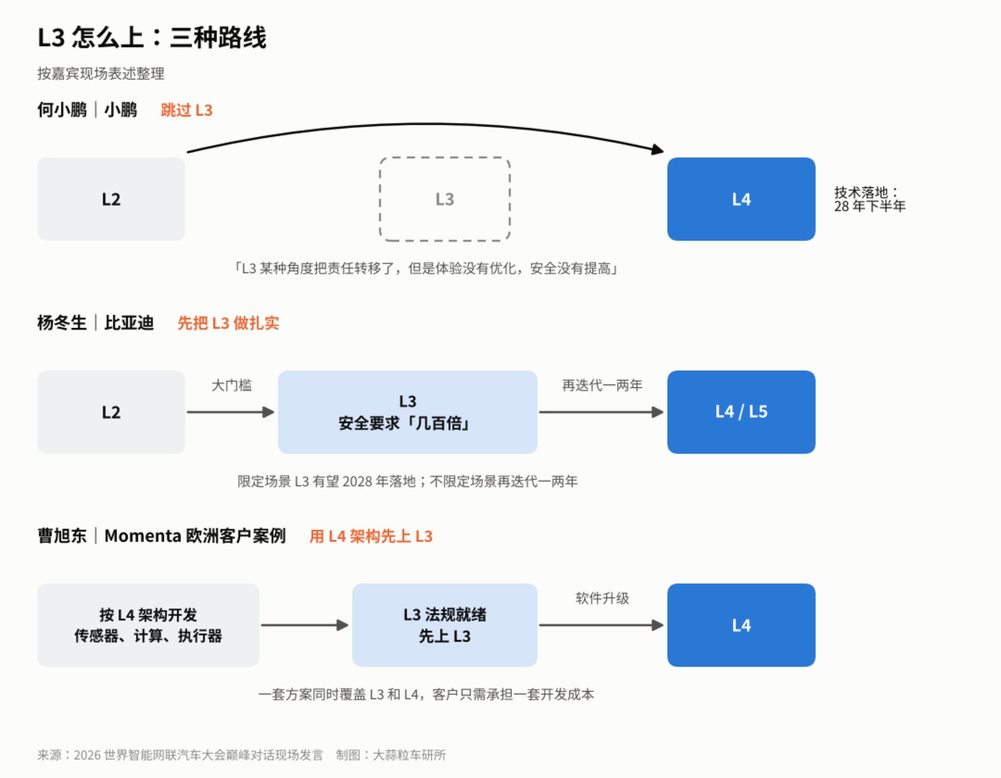 L3将至,华地魔三巨头同台:自动驾驶下半场的生存哲学 L3将至,华地魔三巨头同台:自动驾驶下半场的生存哲学