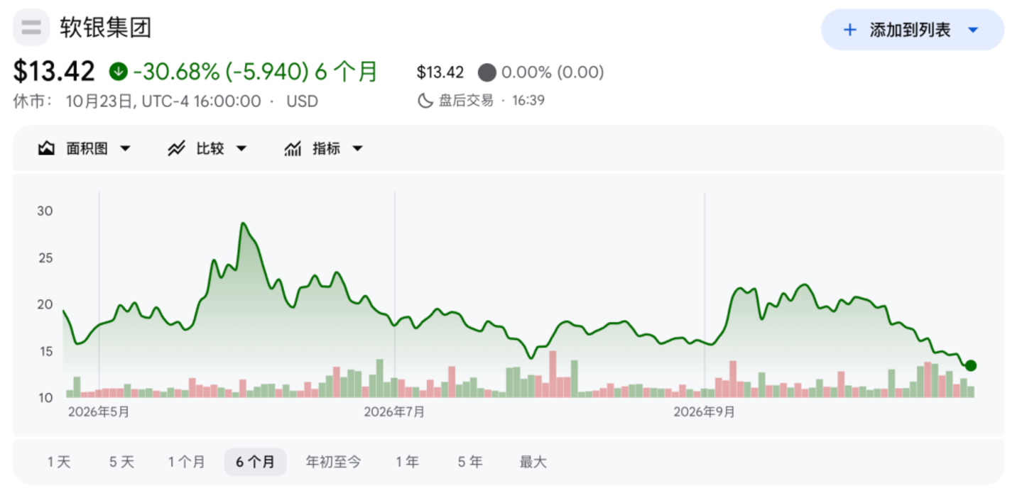  孙正义的保险丝快断了