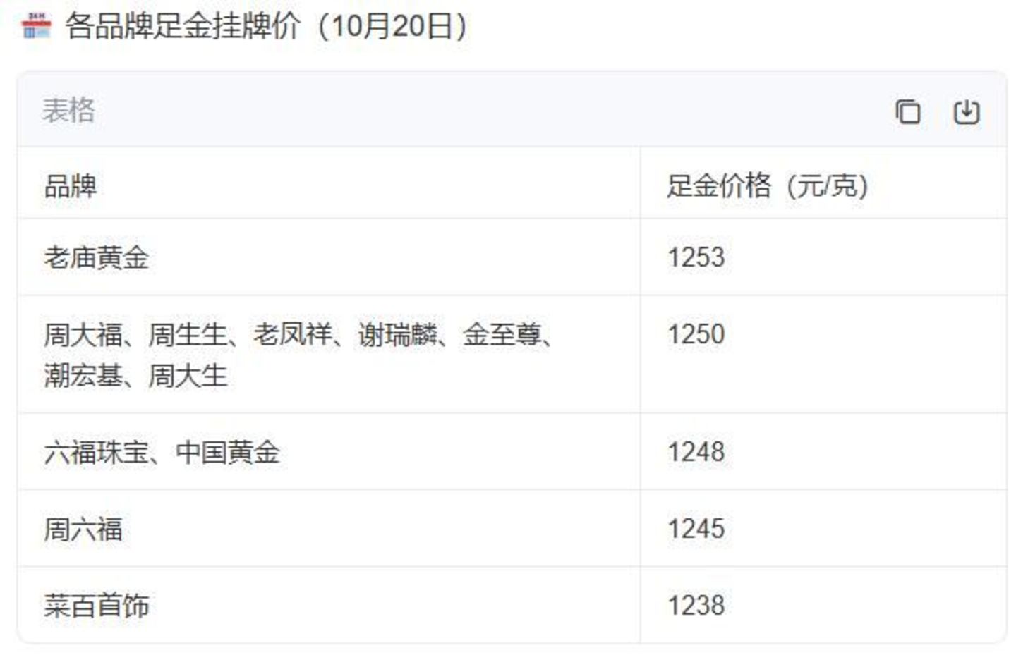 年轻人还在买金,只是不再为“牌子”付费 年轻人还在买金,只是不再为“牌子”付费