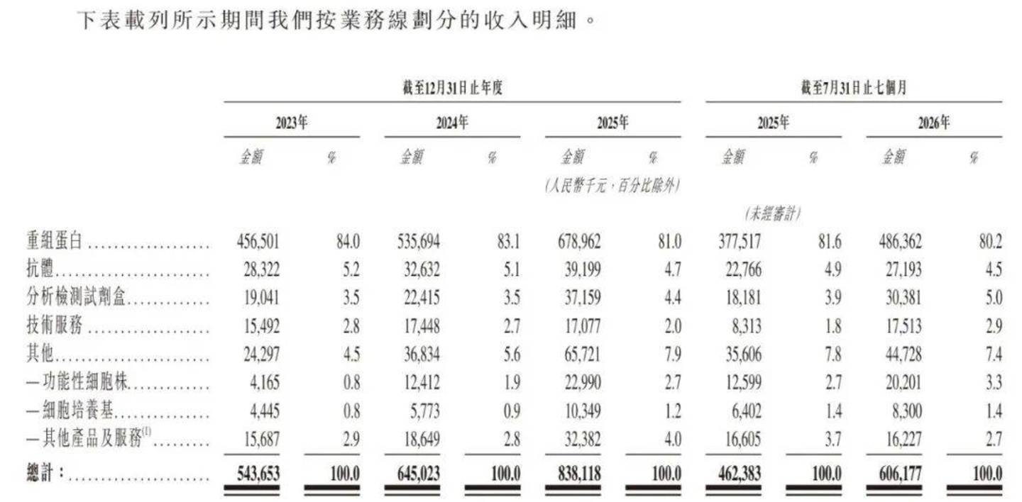 手握10亿资金,分红不手软,百普赛斯为何执意二闯港交所? 手握10亿资金,分红不手软,百普赛斯为何执意二闯港交所?
