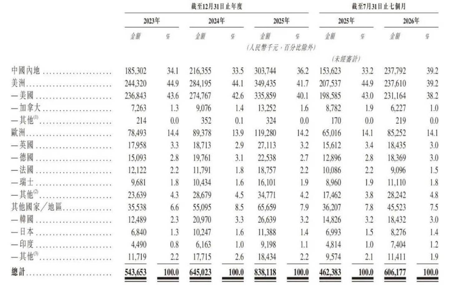 手握10亿资金,分红不手软,百普赛斯为何执意二闯港交所? 手握10亿资金,分红不手软,百普赛斯为何执意二闯港交所?