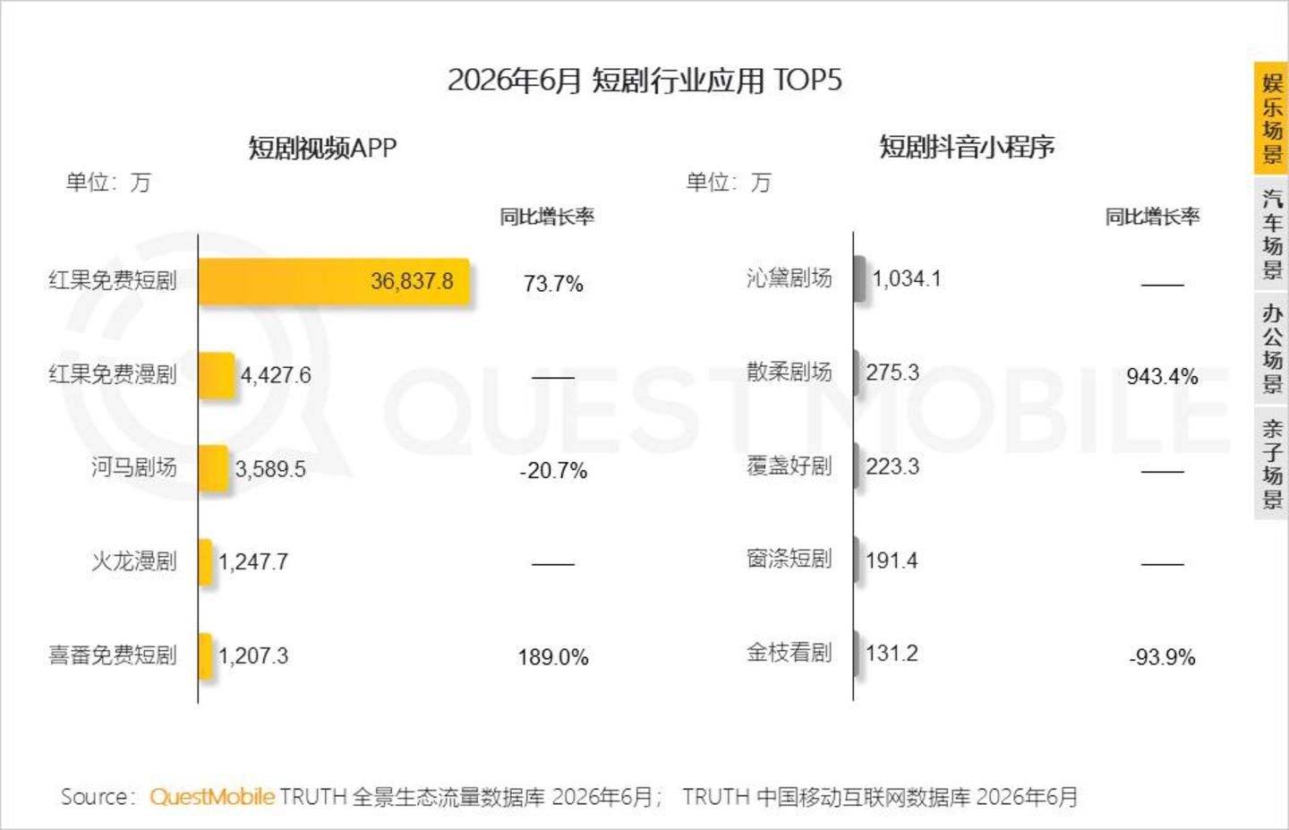 月活3.68亿的红果,不再需要“羊毛用户”? 月活3.68亿的红果,不再需要“羊毛用户”?