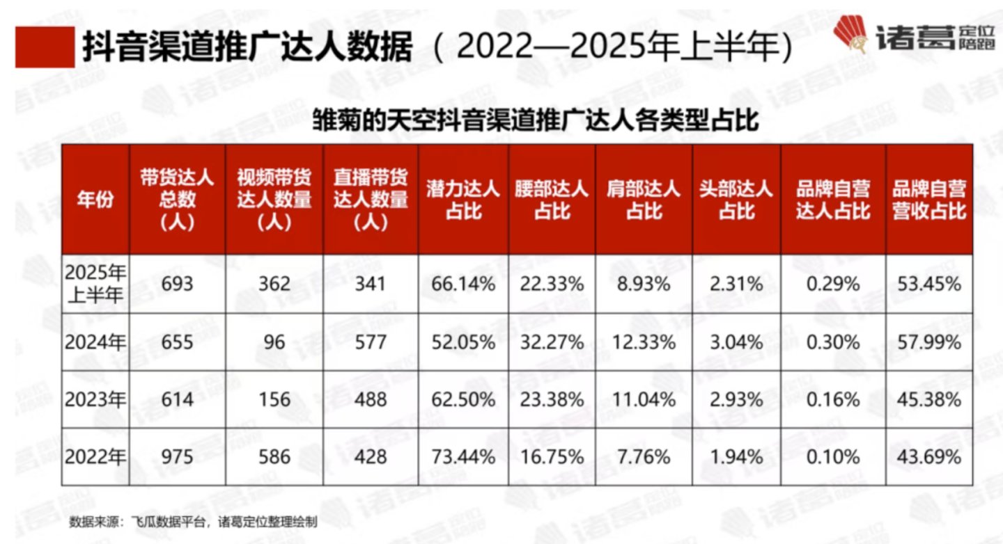 眼油GMV一年破3亿,雏菊的天空难突围 眼油GMV一年破3亿,雏菊的天空难突围