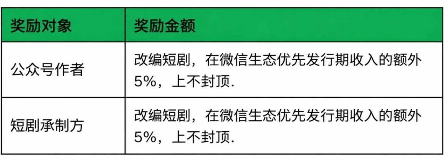 腾讯有阅文,微信却去公众号找剧本 腾讯有阅文,微信却去公众号找剧本