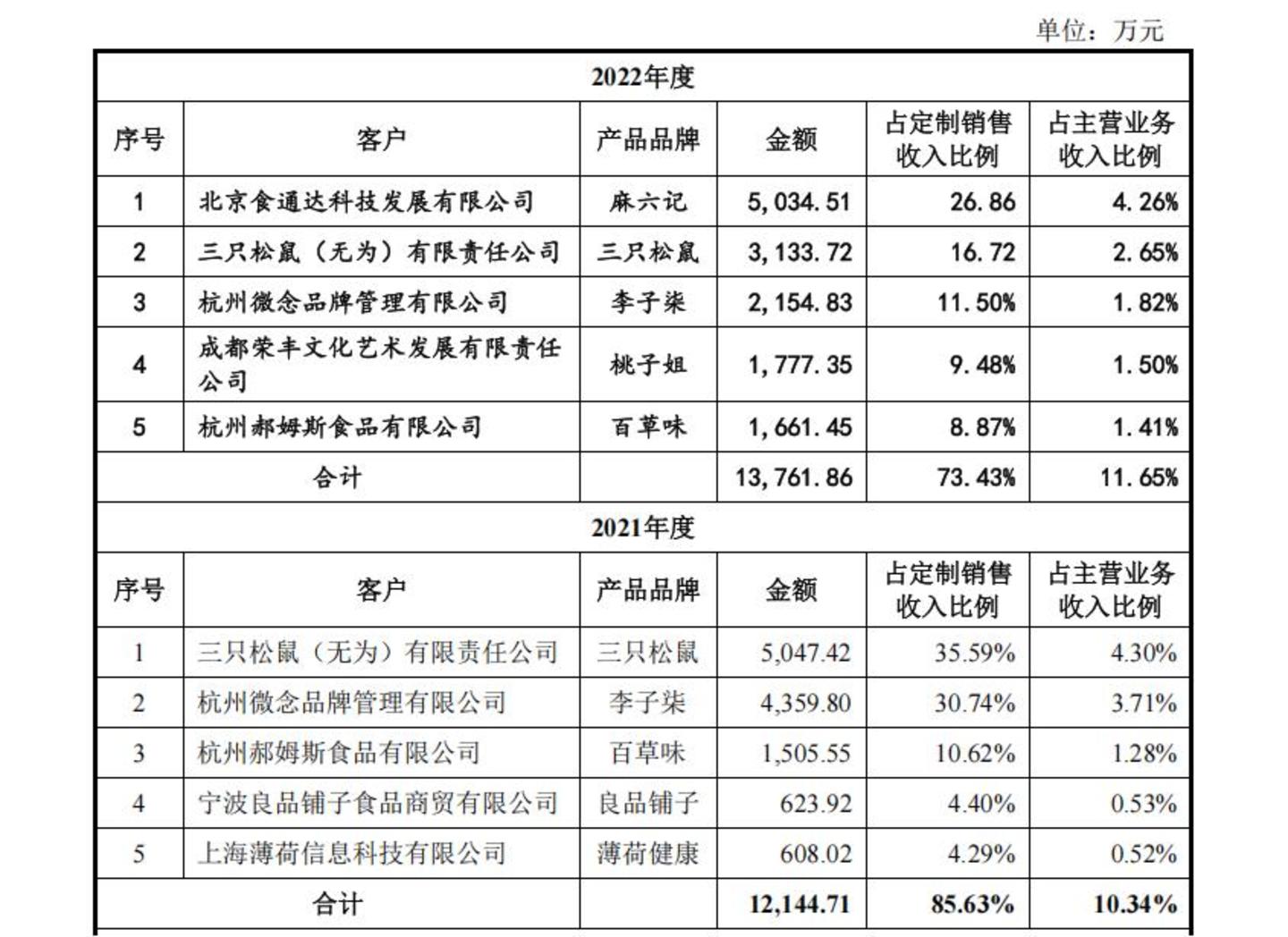 阿宽食品拟新三板摘牌,头号客户麻六记回应“欠款”传闻 阿宽食品拟新三板摘牌,头号客户麻六记回应“欠款”传闻