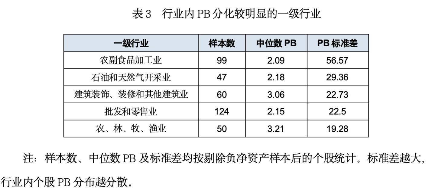 A股行业估值分化:科技软件PB居前,金融与地产链偏低 A股行业估值分化:科技软件PB居前,金融与地产链偏低
