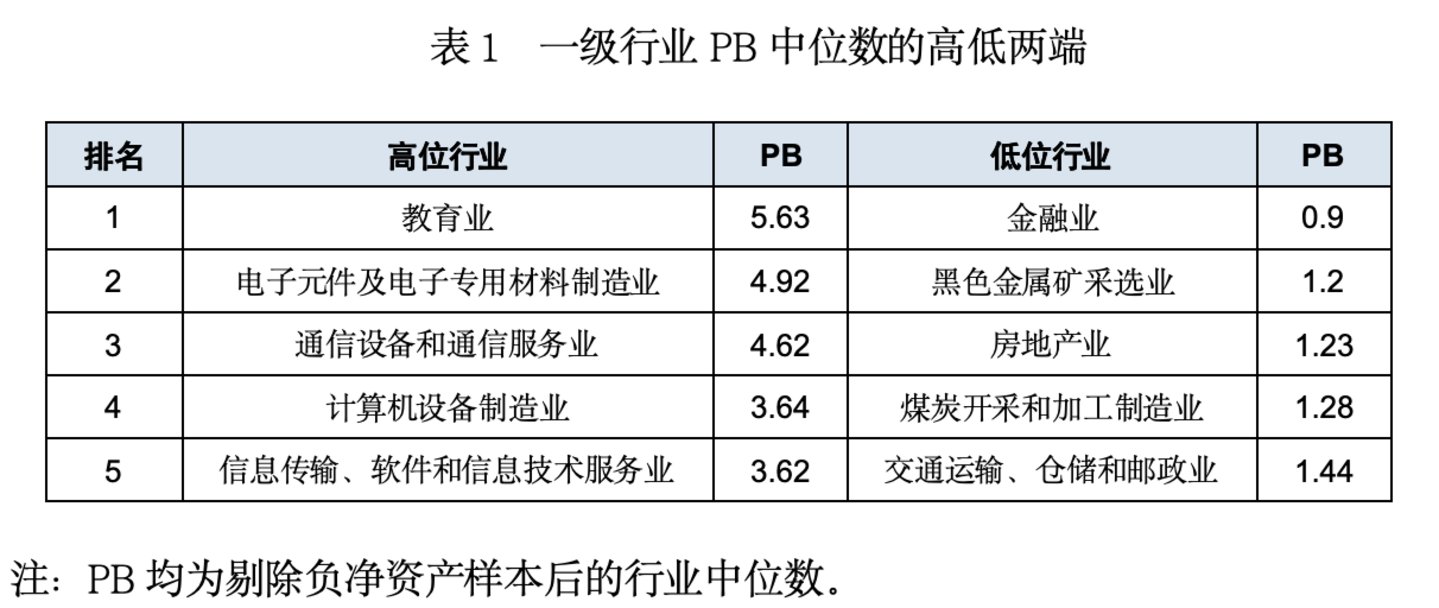 A股行业估值分化:科技软件PB居前,金融与地产链偏低 A股行业估值分化:科技软件PB居前,金融与地产链偏低