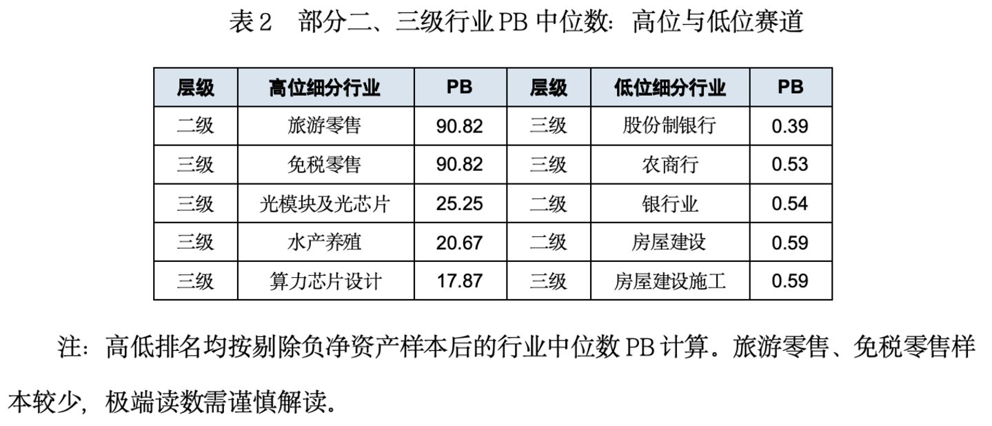A股行业估值分化:科技软件PB居前,金融与地产链偏低 A股行业估值分化:科技软件PB居前,金融与地产链偏低