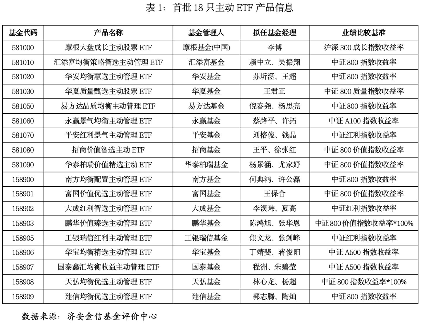  首批主动ETF落地：主动管理能力迎来“透明化”检验