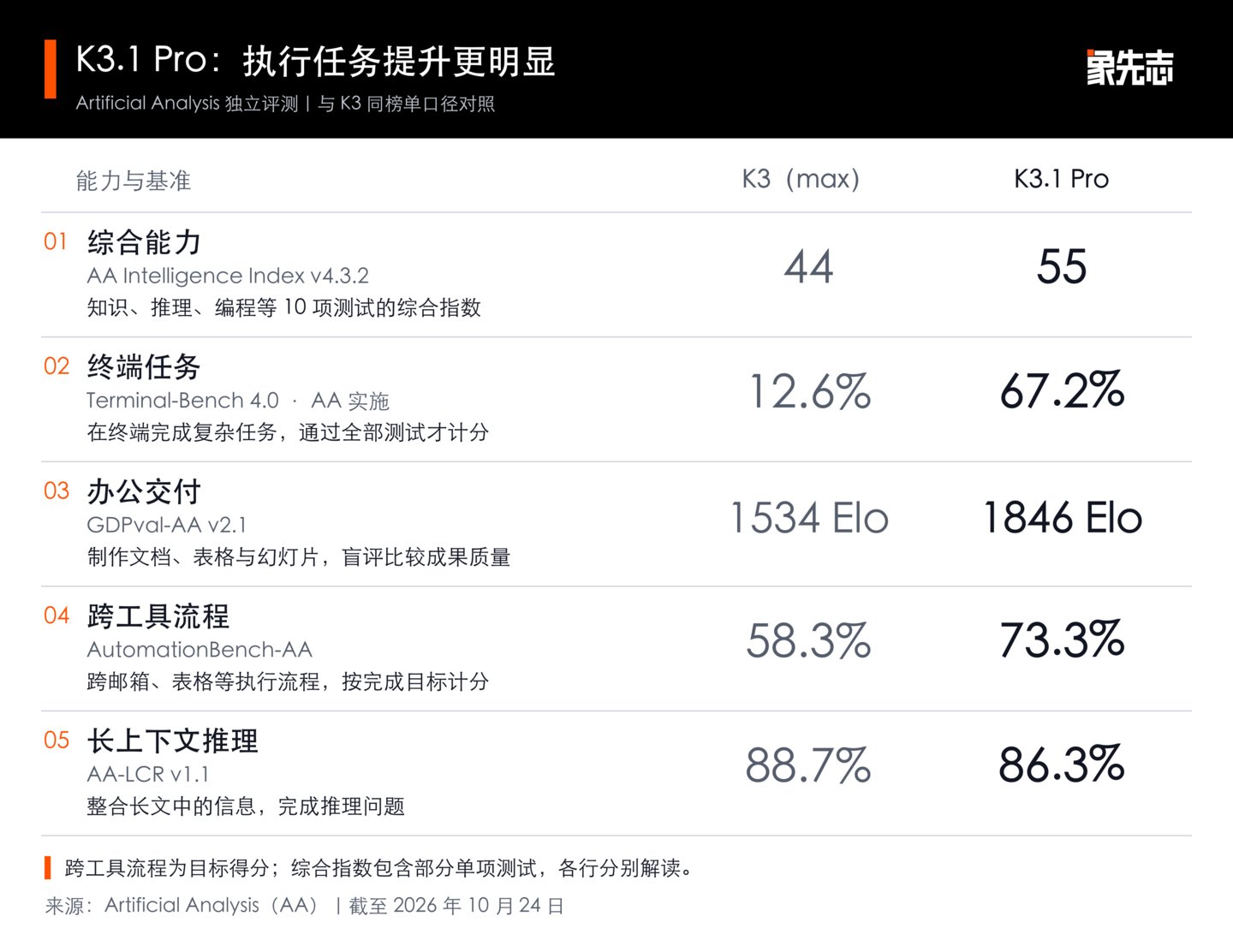  连夜蹬了K3.1 pro之后，我觉得Kimi可能真的要做具身智能了