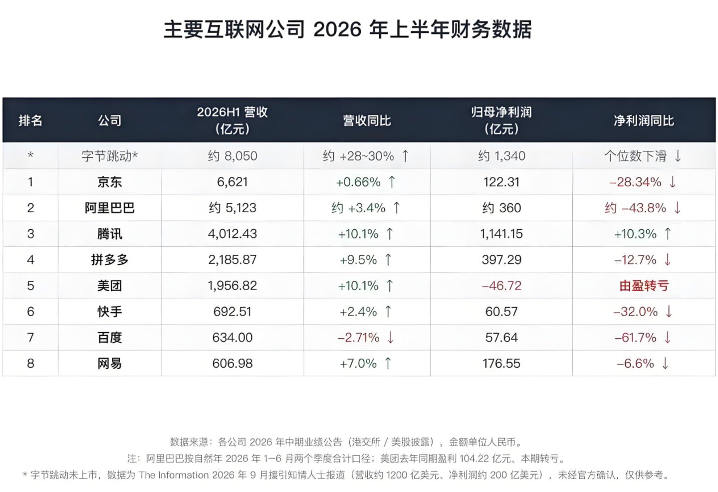 国内互联网能与字节一战的,只剩腾讯了 国内互联网能与字节一战的,只剩腾讯了