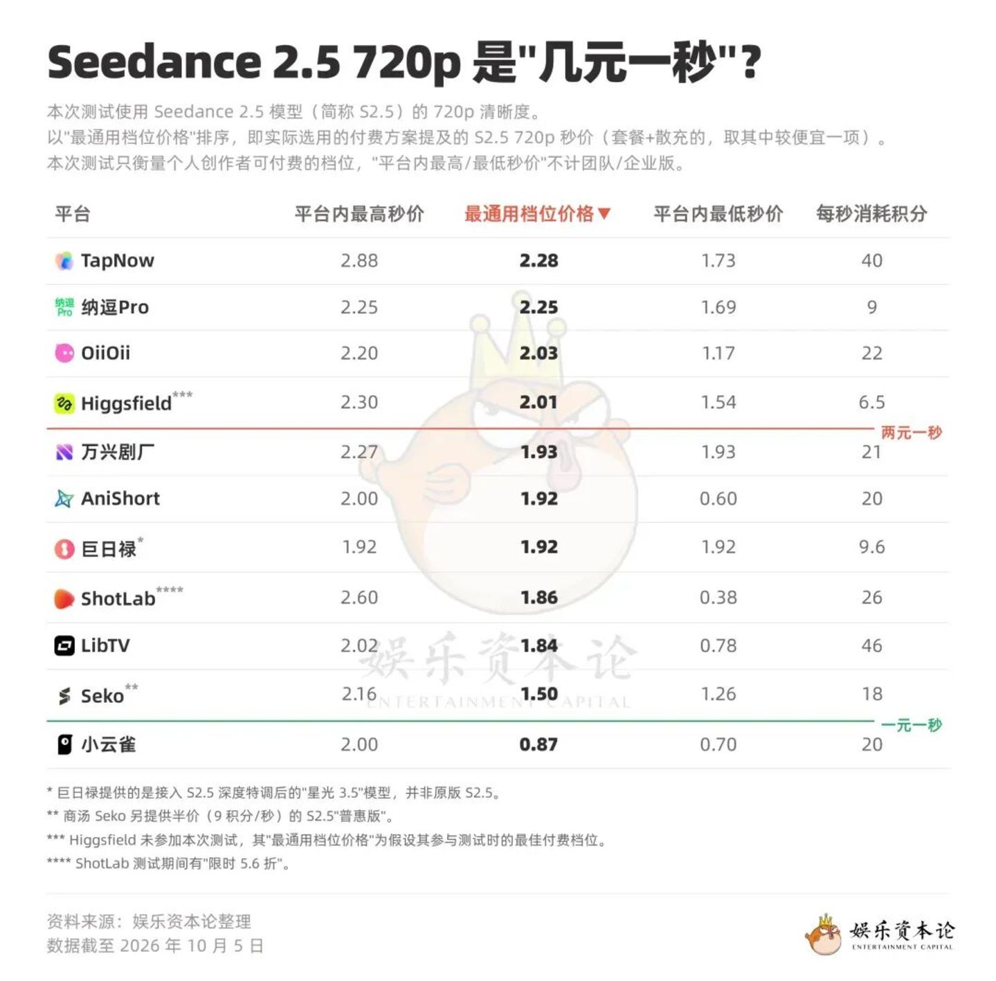 总支出近亿,电视台掀起AI算力采购潮 总支出近亿,电视台掀起AI算力采购潮