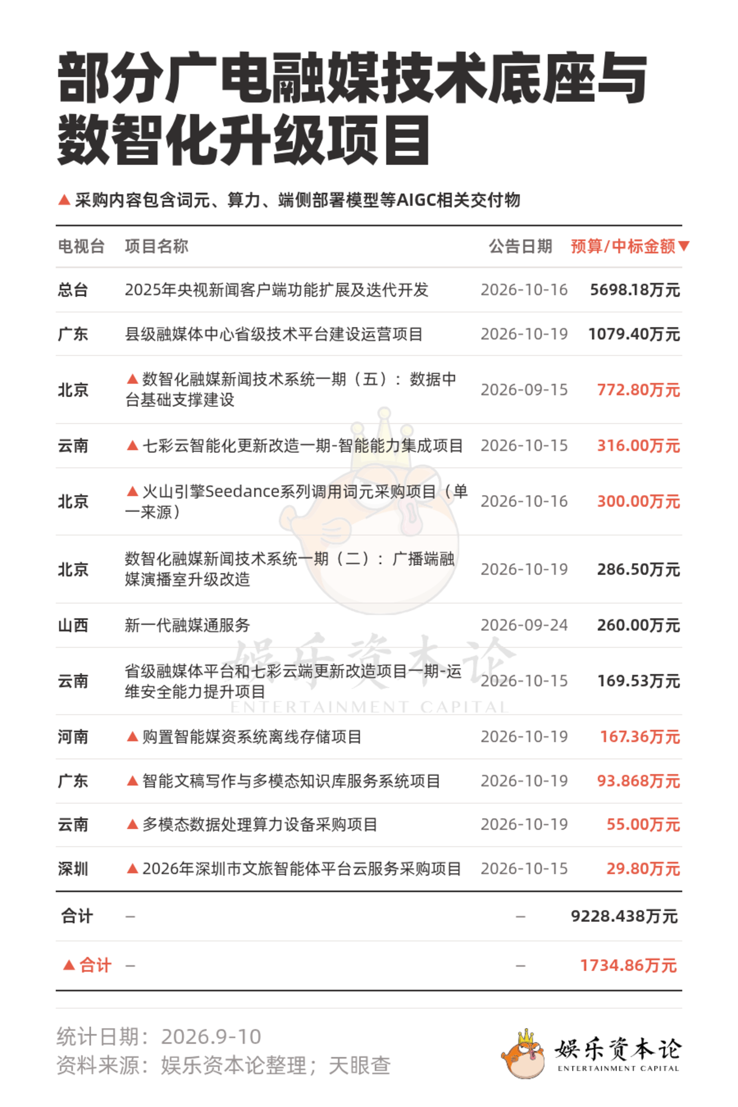  总支出近亿，电视台掀起AI算力采购潮