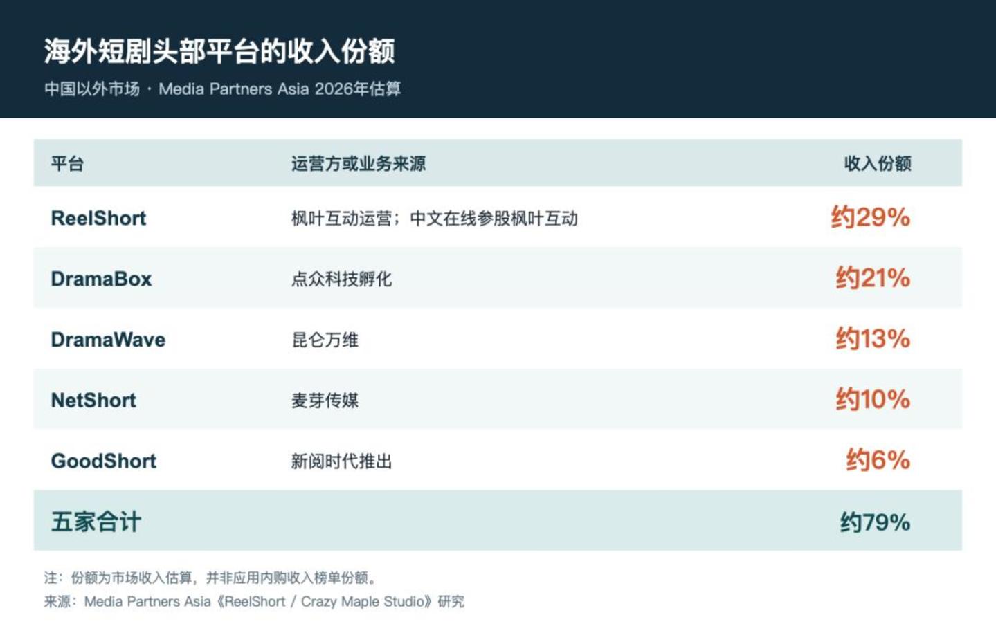 字节掀桌,巨头抱团,短剧出海打响“内战” 字节掀桌,巨头抱团,短剧出海打响“内战”