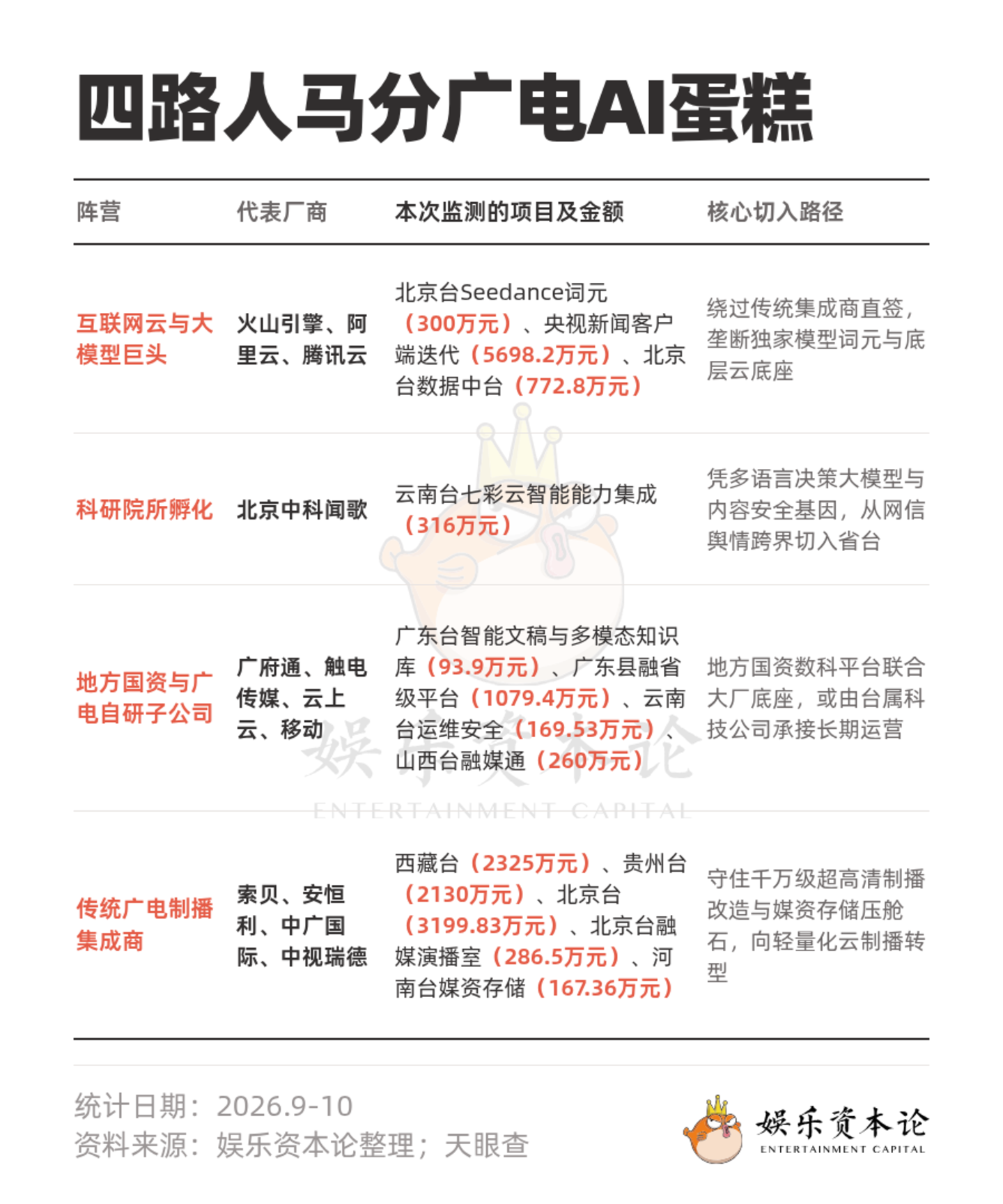 总支出近亿,电视台掀起AI算力采购潮 总支出近亿,电视台掀起AI算力采购潮