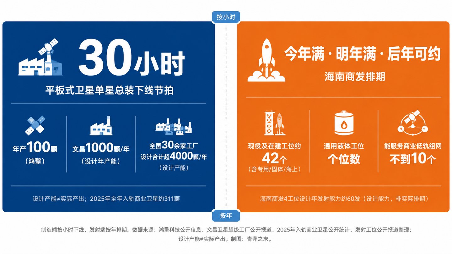  商业航天瓶颈换位：造得快，送不上