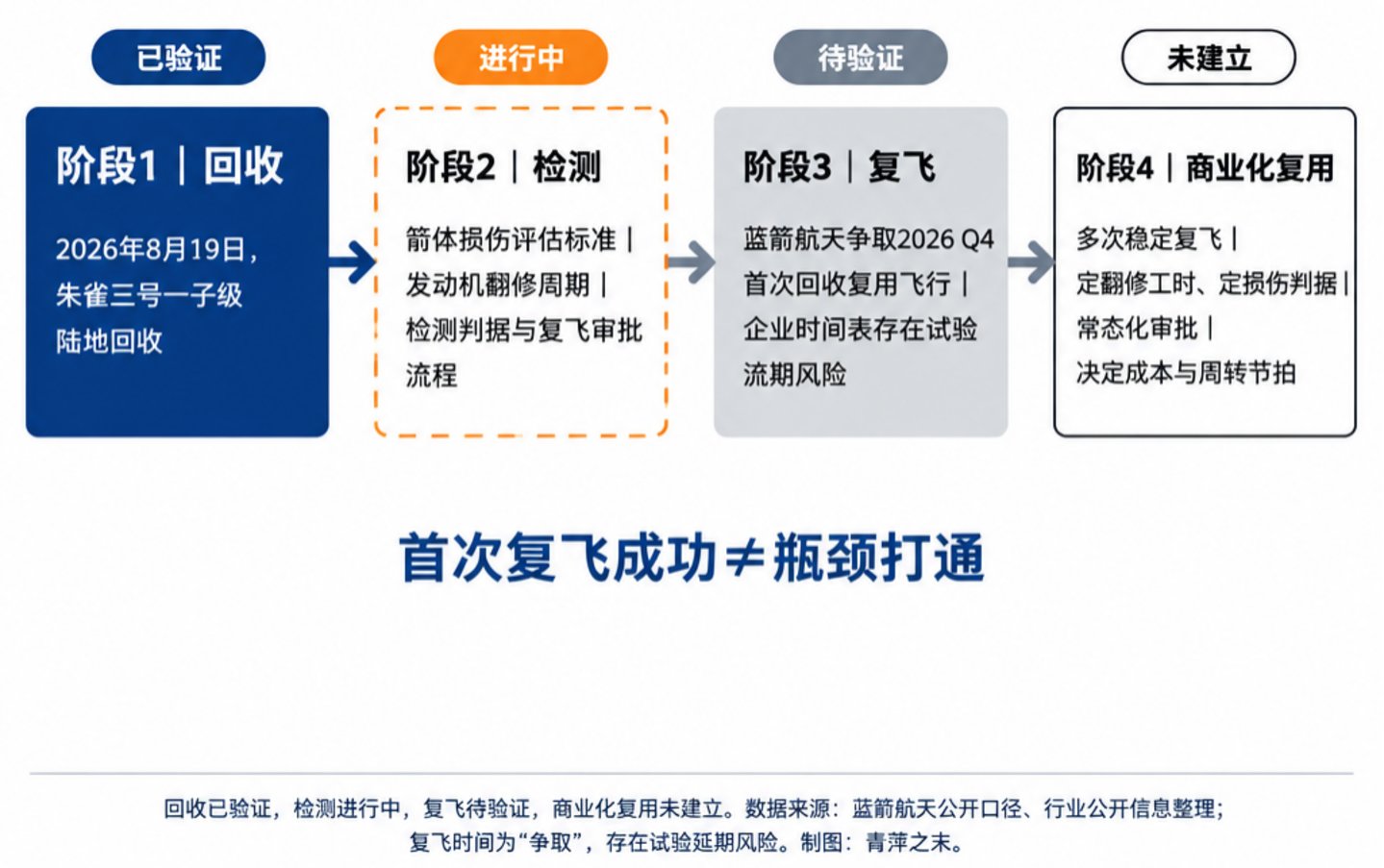  商业航天瓶颈换位：造得快，送不上