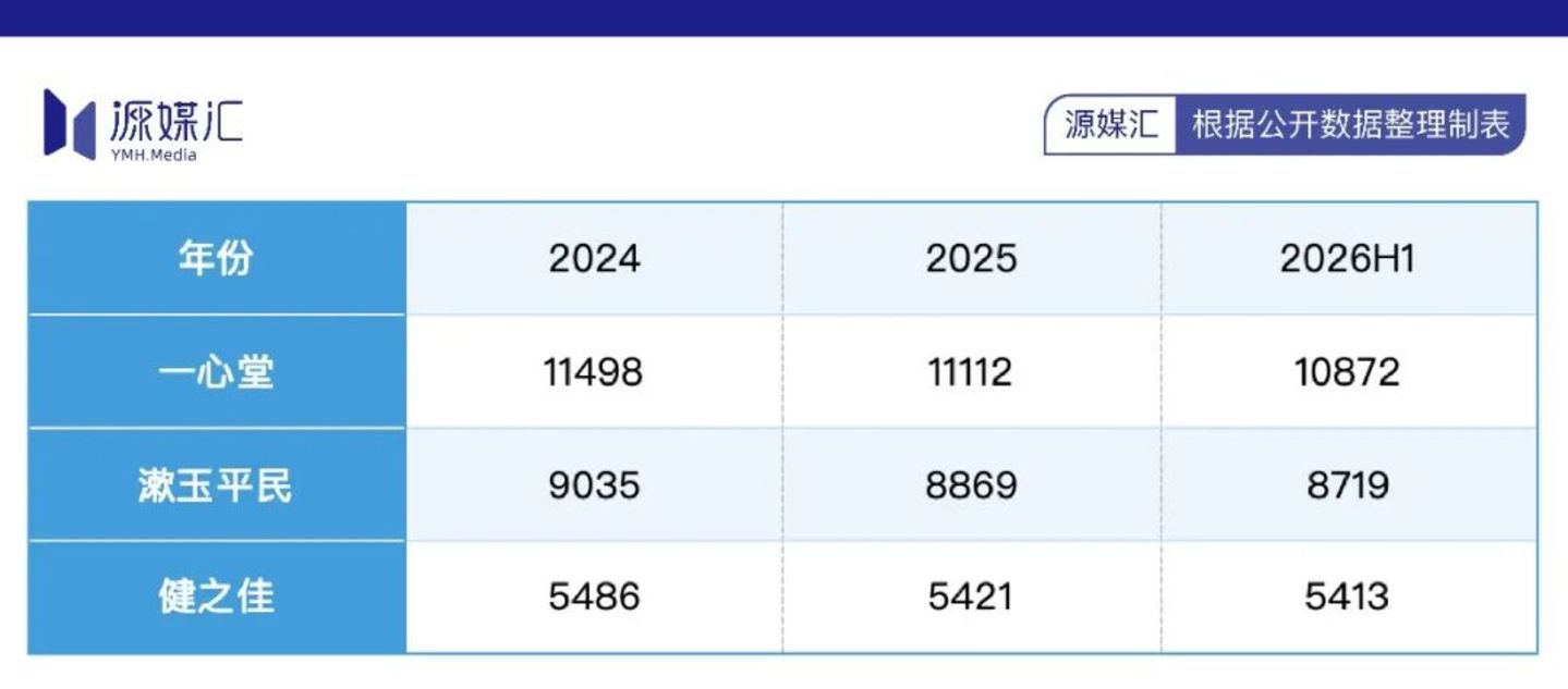  头部连锁药房都在主动做“减法”