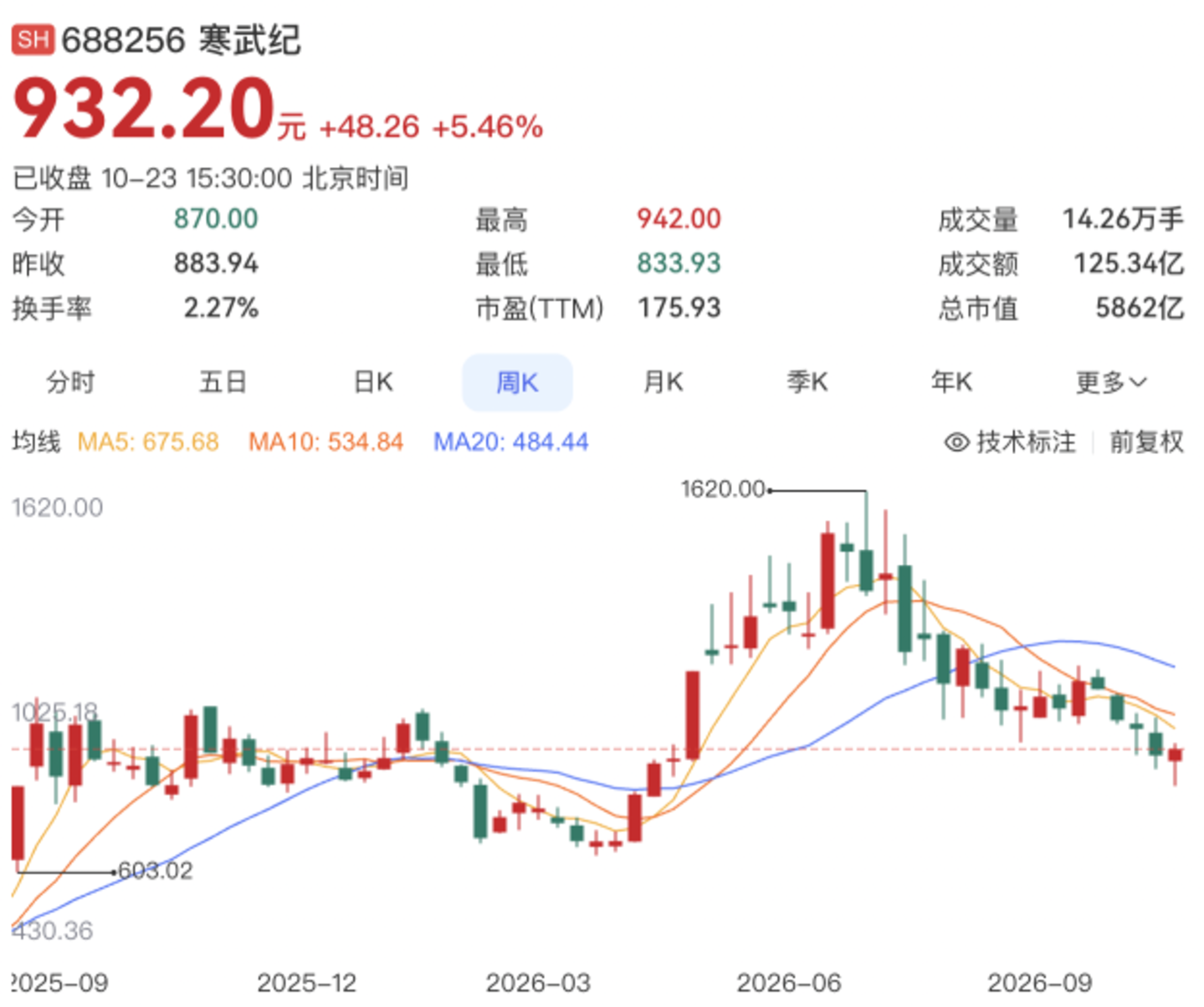  寒武纪的「英伟达平替」叙事，还能讲多久？