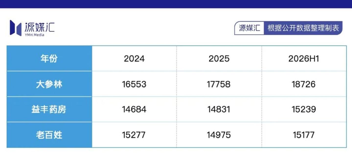 头部连锁药房都在主动做“减法”