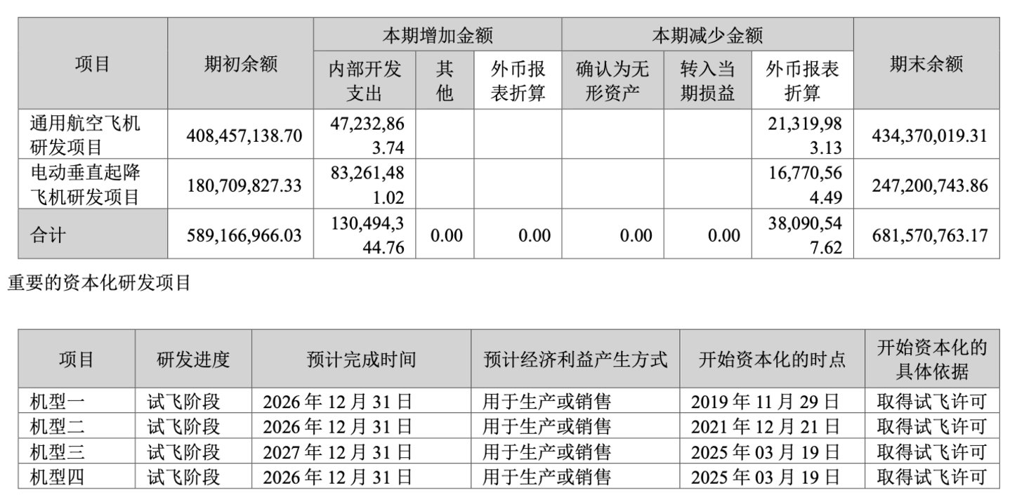 万丰奥威Q3盈利降46%:高毛利通航业务承压,低空赛道烧钱不止|看财报 万丰奥威Q3盈利降46%:高毛利通航业务承压,低空赛道烧钱不止|看财报