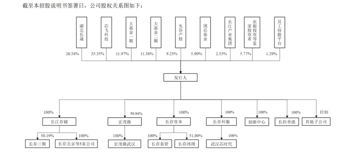 武汉和长江存储等了二十年,A股却散席了 武汉和长江存储等了二十年,A股却散席了