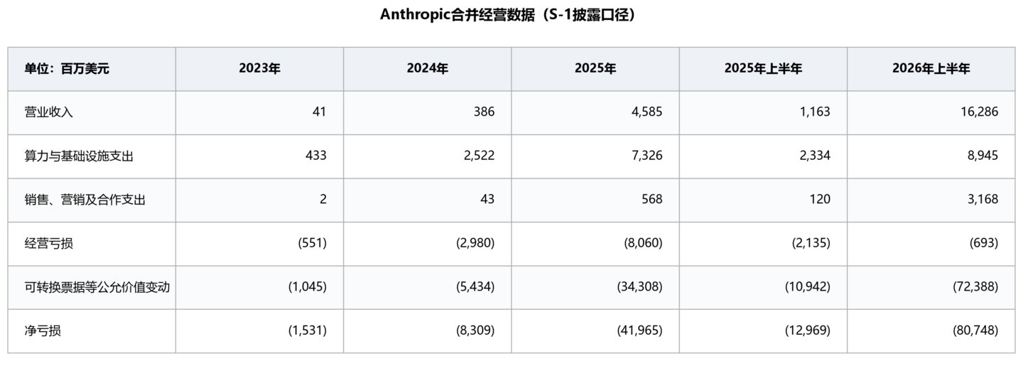 半年亏掉807亿美元,Anthropic公开递交招股书:它凭什么值2万亿? 半年亏掉807亿美元,Anthropic公开递交招股书:它凭什么值2万亿?