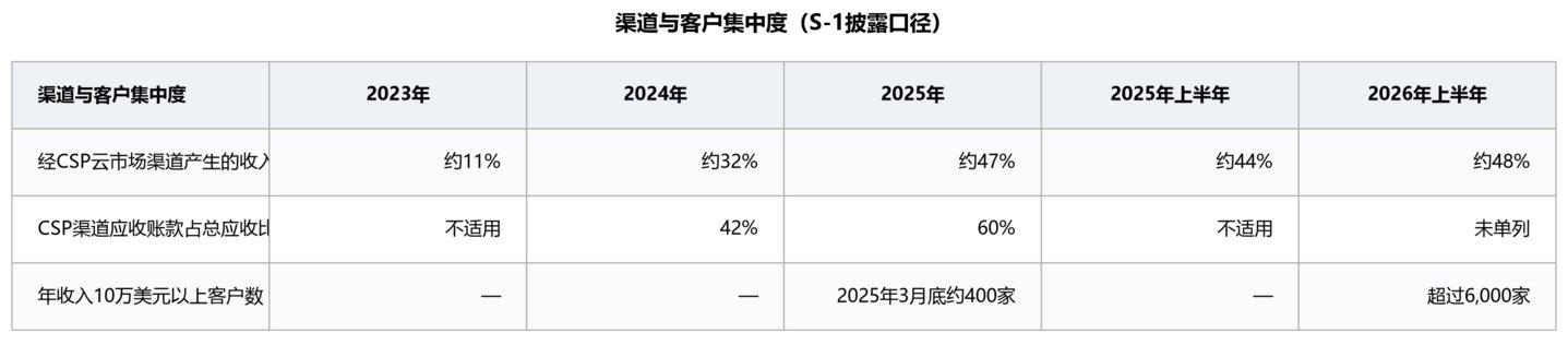 半年亏掉807亿美元,Anthropic公开递交招股书:它凭什么值2万亿? 半年亏掉807亿美元,Anthropic公开递交招股书:它凭什么值2万亿?
