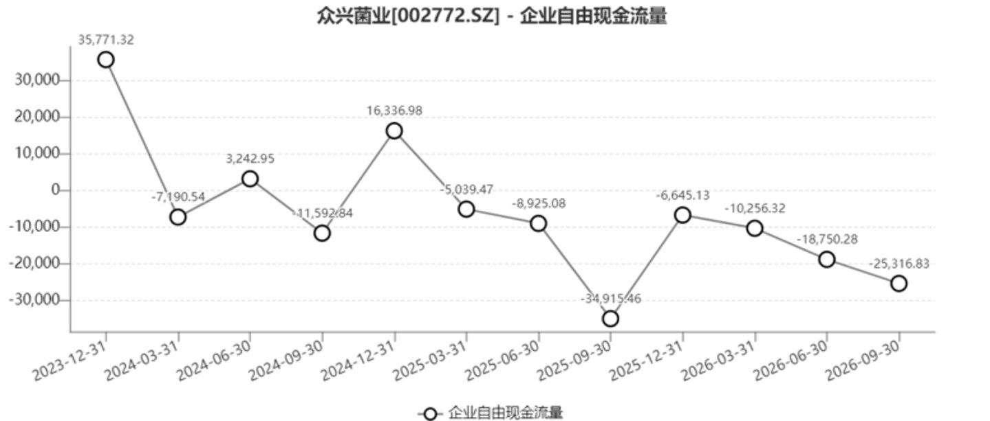 “金针菇第一股”旺季巨亏封死跌停!众兴菌业周期回摆业绩变脸 | 看财报 “金针菇第一股”旺季巨亏封死跌停!众兴菌业周期回摆业绩变脸 | 看财报