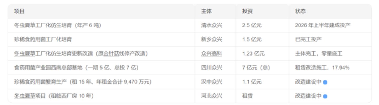 “金针菇第一股”旺季巨亏封死跌停!众兴菌业周期回摆业绩变脸 | 看财报 “金针菇第一股”旺季巨亏封死跌停!众兴菌业周期回摆业绩变脸 | 看财报
