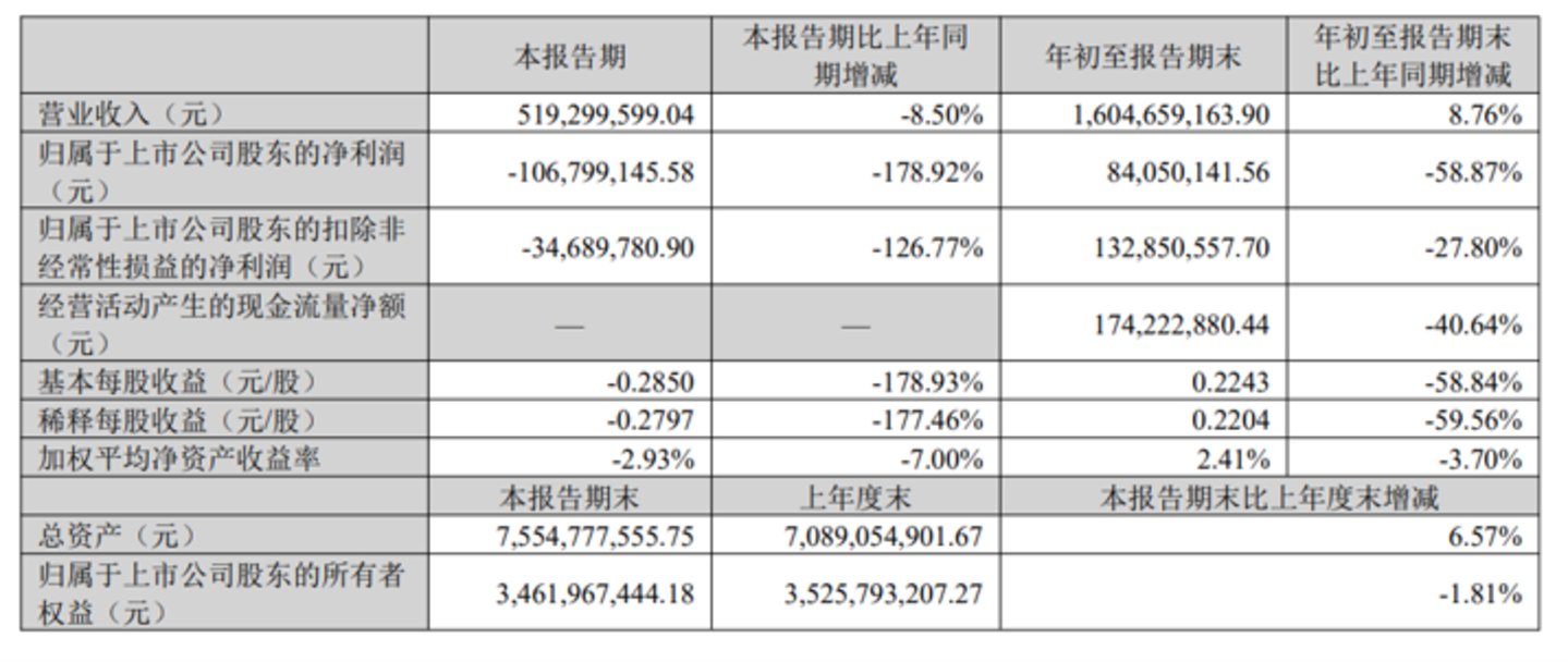 “金针菇第一股”旺季巨亏封死跌停!众兴菌业周期回摆业绩变脸 | 看财报 “金针菇第一股”旺季巨亏封死跌停!众兴菌业周期回摆业绩变脸 | 看财报