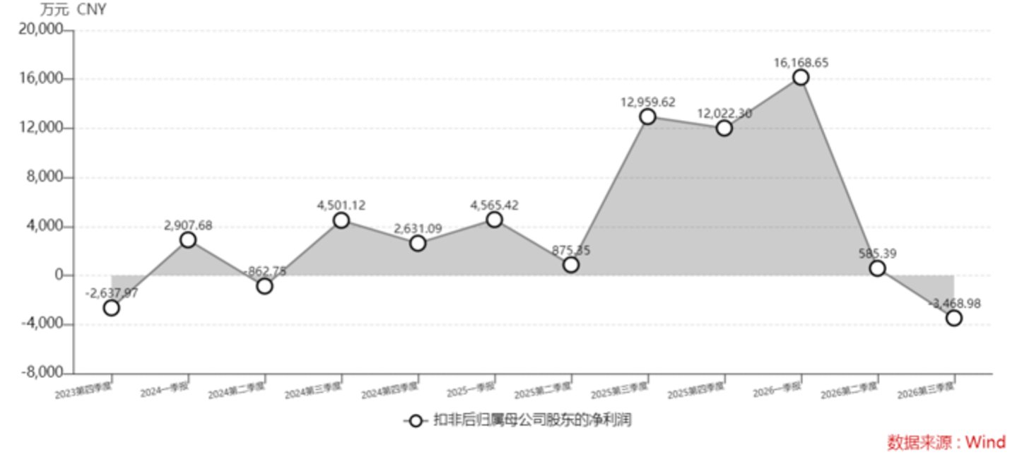 “金针菇第一股”旺季巨亏封死跌停!众兴菌业周期回摆业绩变脸 | 看财报 “金针菇第一股”旺季巨亏封死跌停!众兴菌业周期回摆业绩变脸 | 看财报