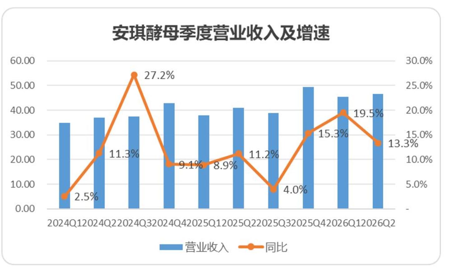  供不应求的，不只有英伟达芯片，还有安琪酵母