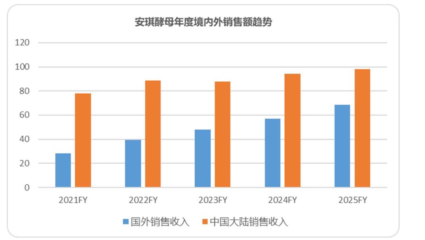  供不应求的，不只有英伟达芯片，还有安琪酵母