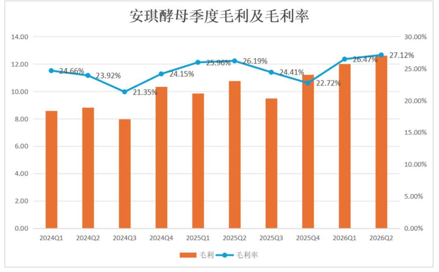  供不应求的，不只有英伟达芯片，还有安琪酵母