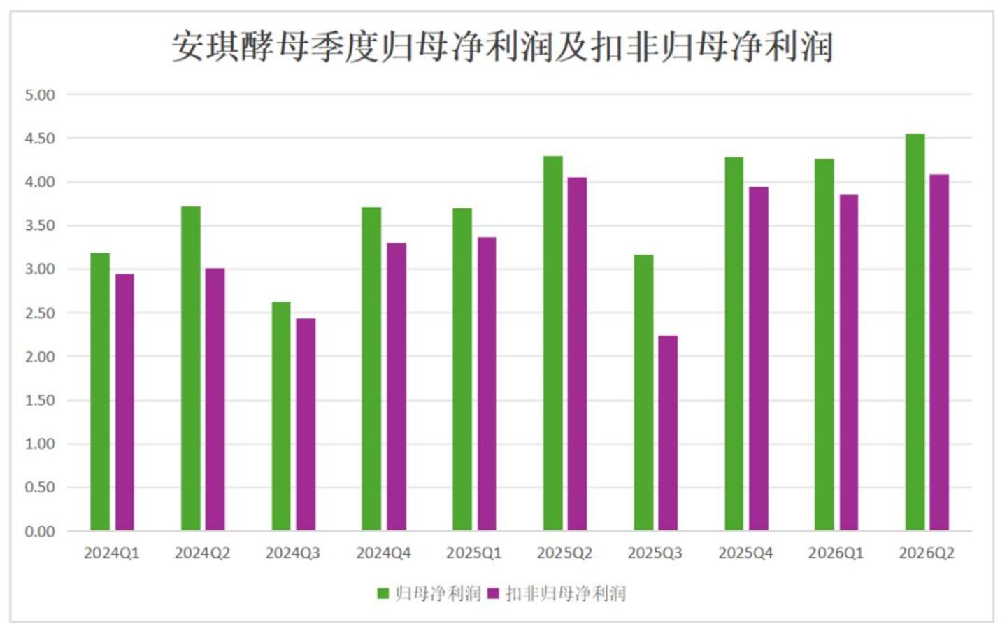  供不应求的，不只有英伟达芯片，还有安琪酵母