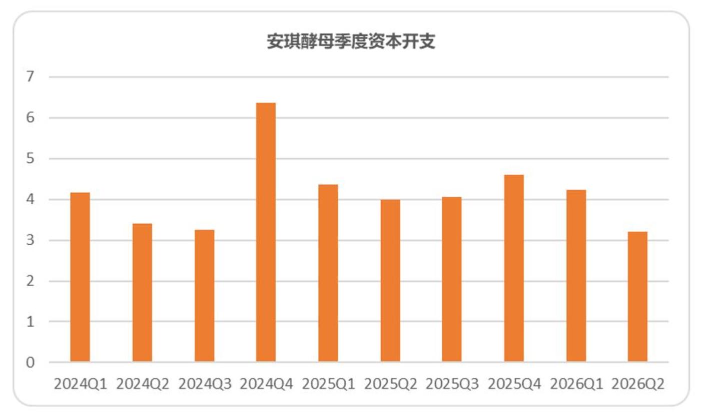  供不应求的，不只有英伟达芯片，还有安琪酵母