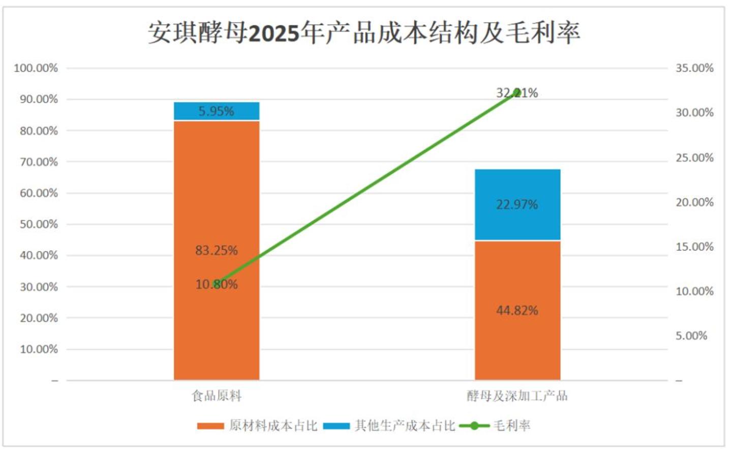  供不应求的，不只有英伟达芯片，还有安琪酵母