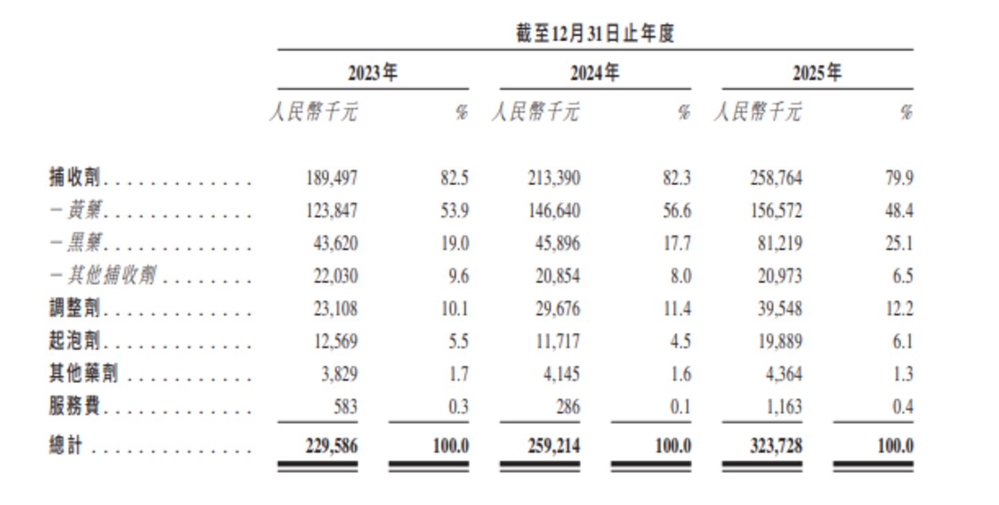 明珠化工:回款周期持续拉长,九成利润用于分红,公司仍拟募资补流|IPO观察 明珠化工:回款周期持续拉长,九成利润用于分红,公司仍拟募资补流|IPO观察