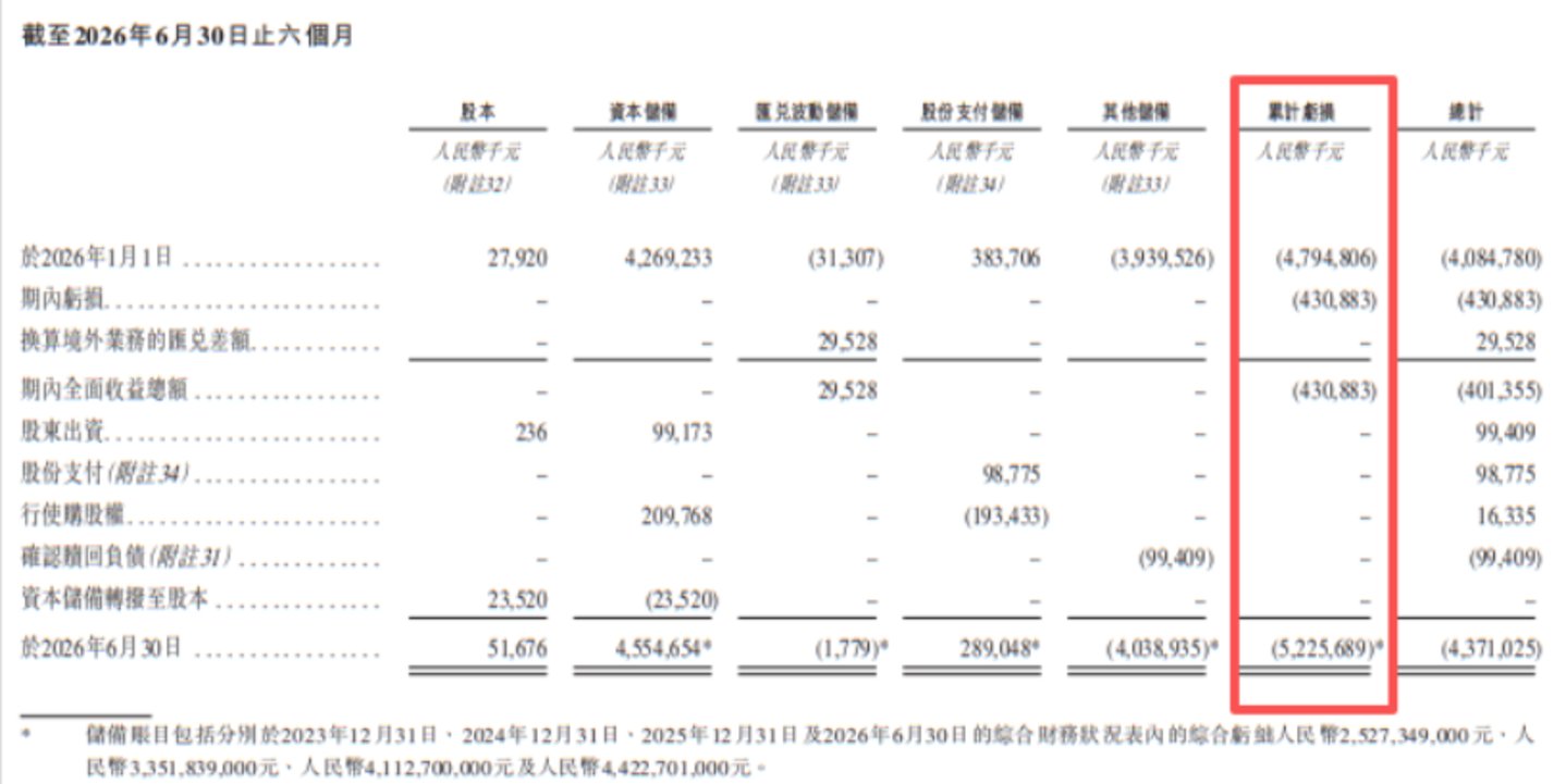海柔创新:9年“烧”52亿元,巨额赎回负债风险待解|IPO观察 海柔创新:9年“烧”52亿元,巨额赎回负债风险待解|IPO观察